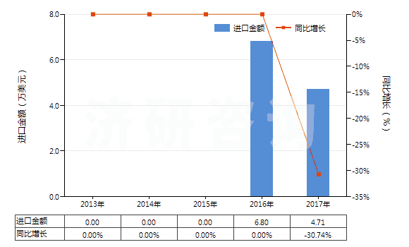 2013-2017年中國機動大客車或貨運車用翻新輪胎(HS40121200)進口總額及增速統(tǒng)計 2013-2017年中國機動大客車或貨運車用翻新輪胎(HS40121200)進口總額及增速統(tǒng)計